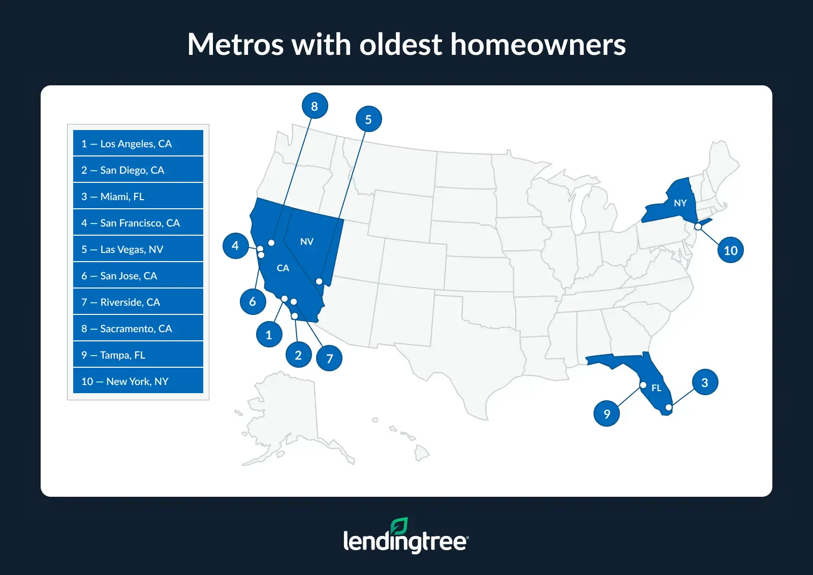 The metros with the oldest homeowners are Los Angeles, CA; San Diego, CA; and Miami, FL.