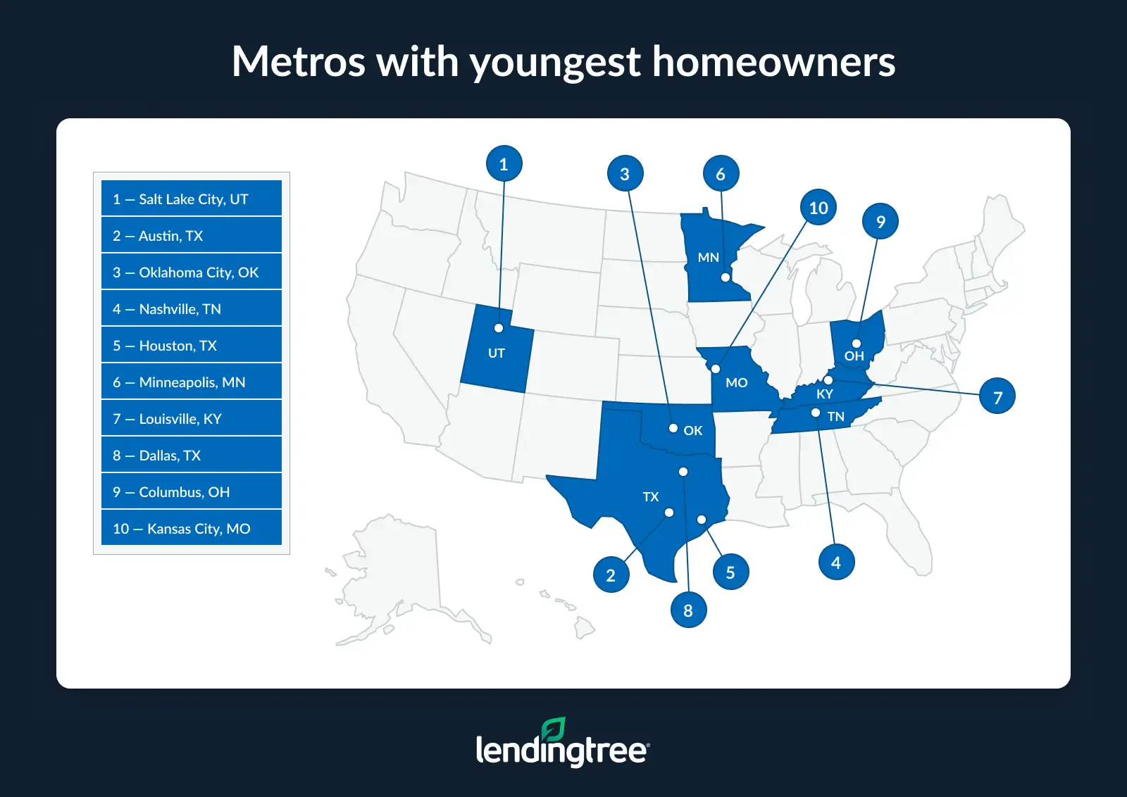 The metros with the youngest homeowners are Salt Lake City, UT; Austin, TX; and Oklahoma City, OK.