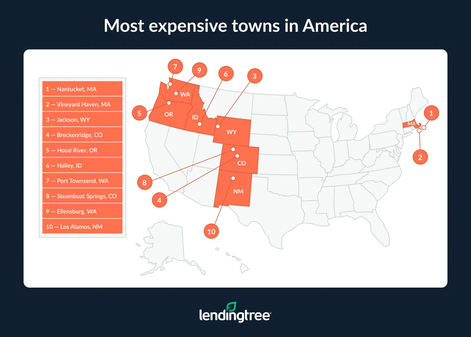 The most expensive towns in America are Nantucket, MA; Vineyard Haven, MA; and Jackson, WY.