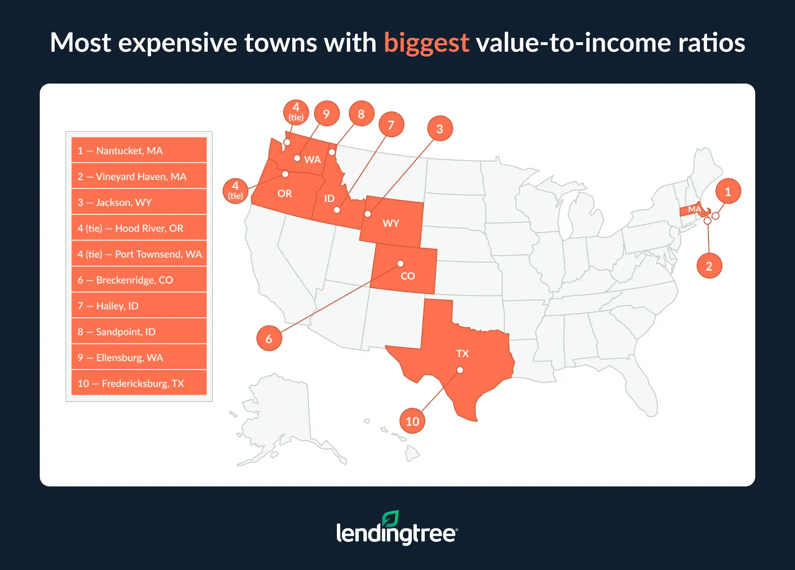 The most expensive towns with the biggest value-to-income ratios are Nantucket, MA; Vineyard Haven, MA; and Jackson, WY.