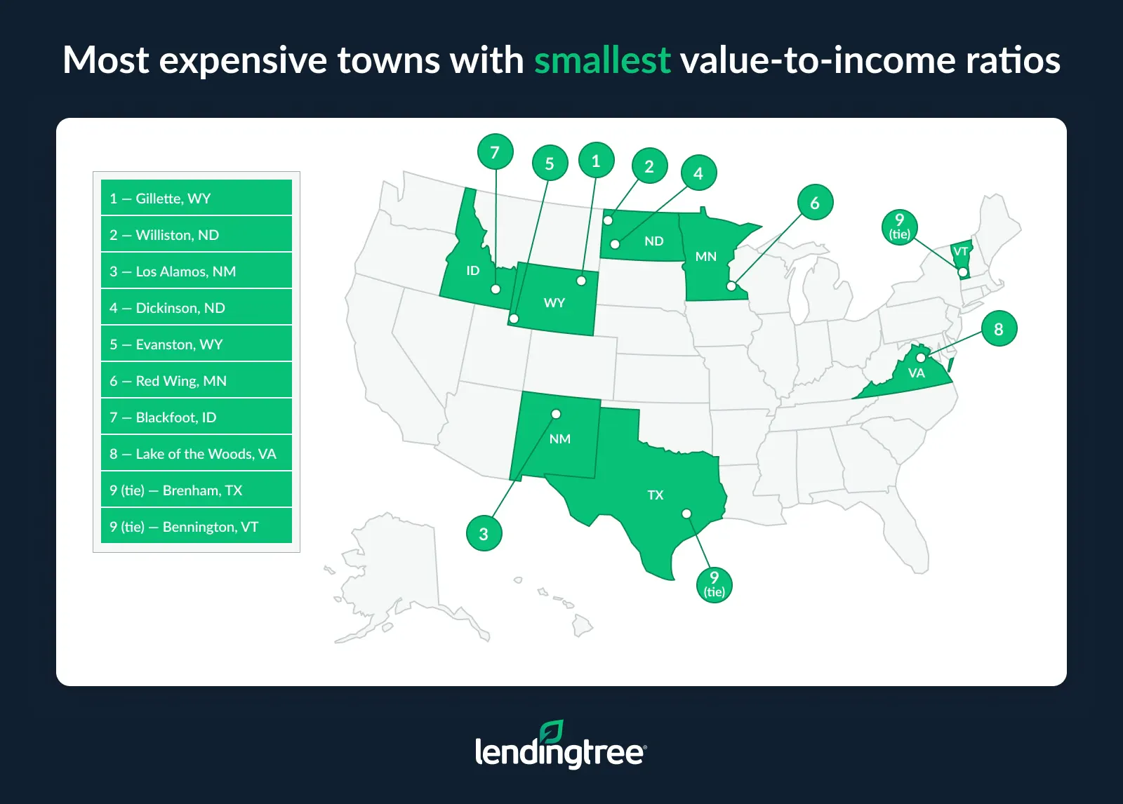 The most expensive towns with the smallest value-to-income ratios are Gillette, WY; Williston, ND; and Los Alamos, NM.