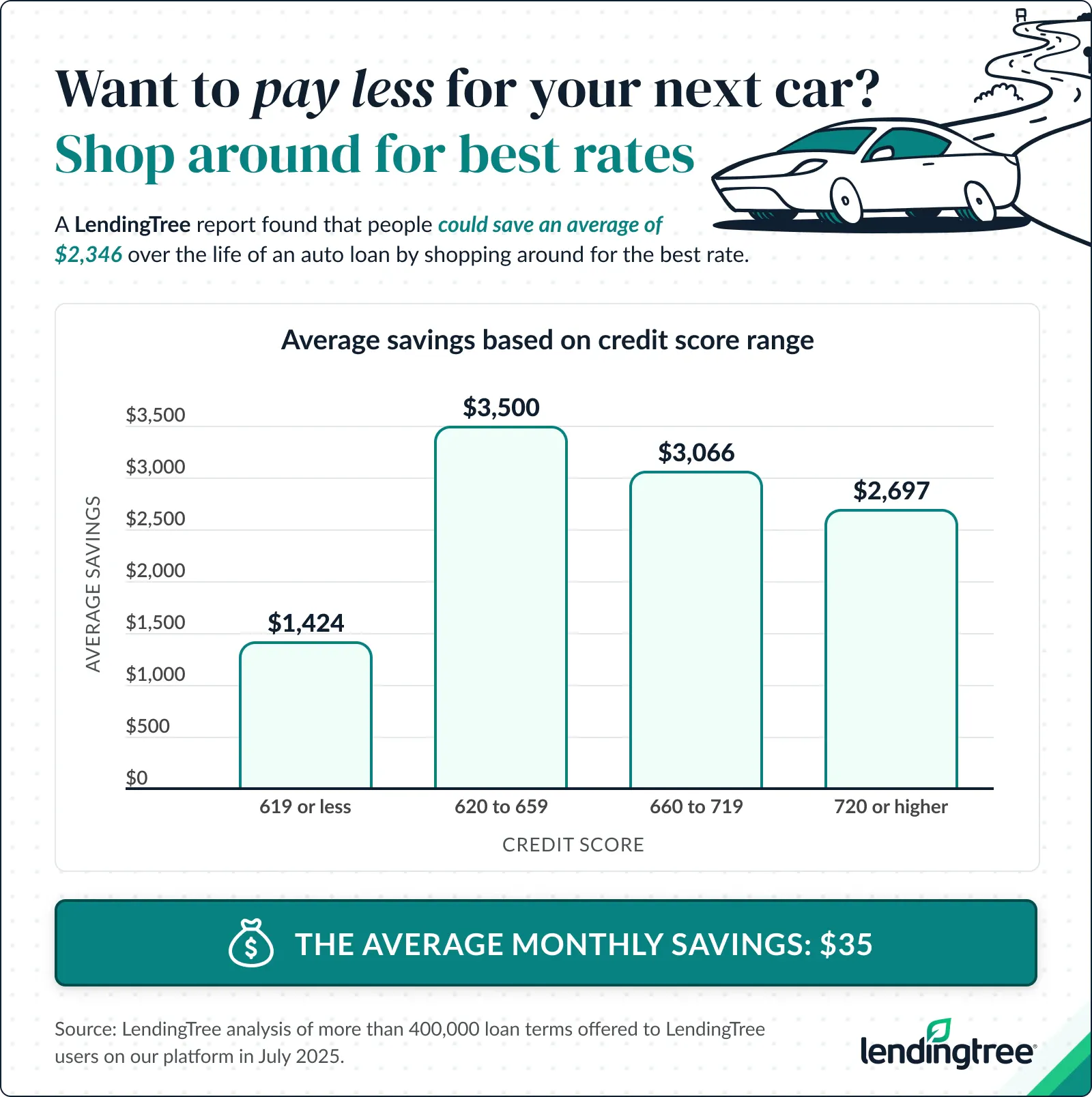Consumers could save an average of $2,346 over the life of a loan by shopping around.
