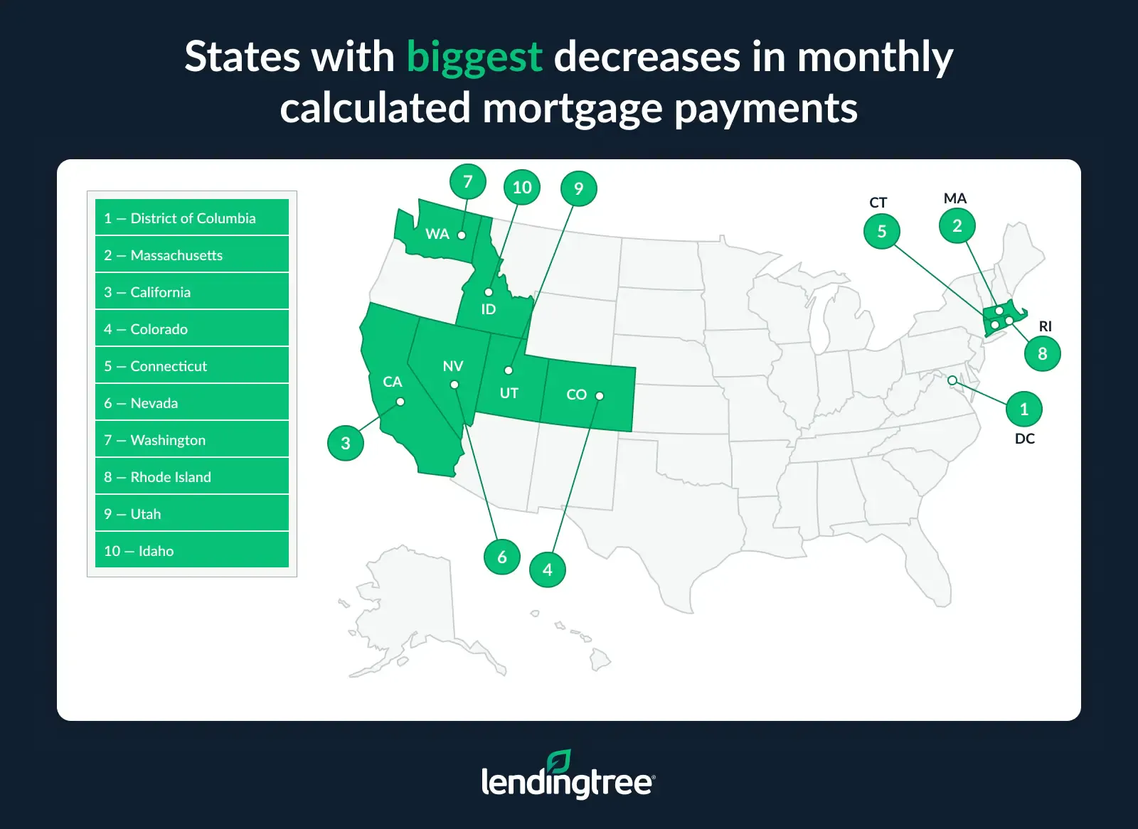The states with the biggest decreases in monthly calculated mortgage payments are the District of Columbia, Massachusetts and California.