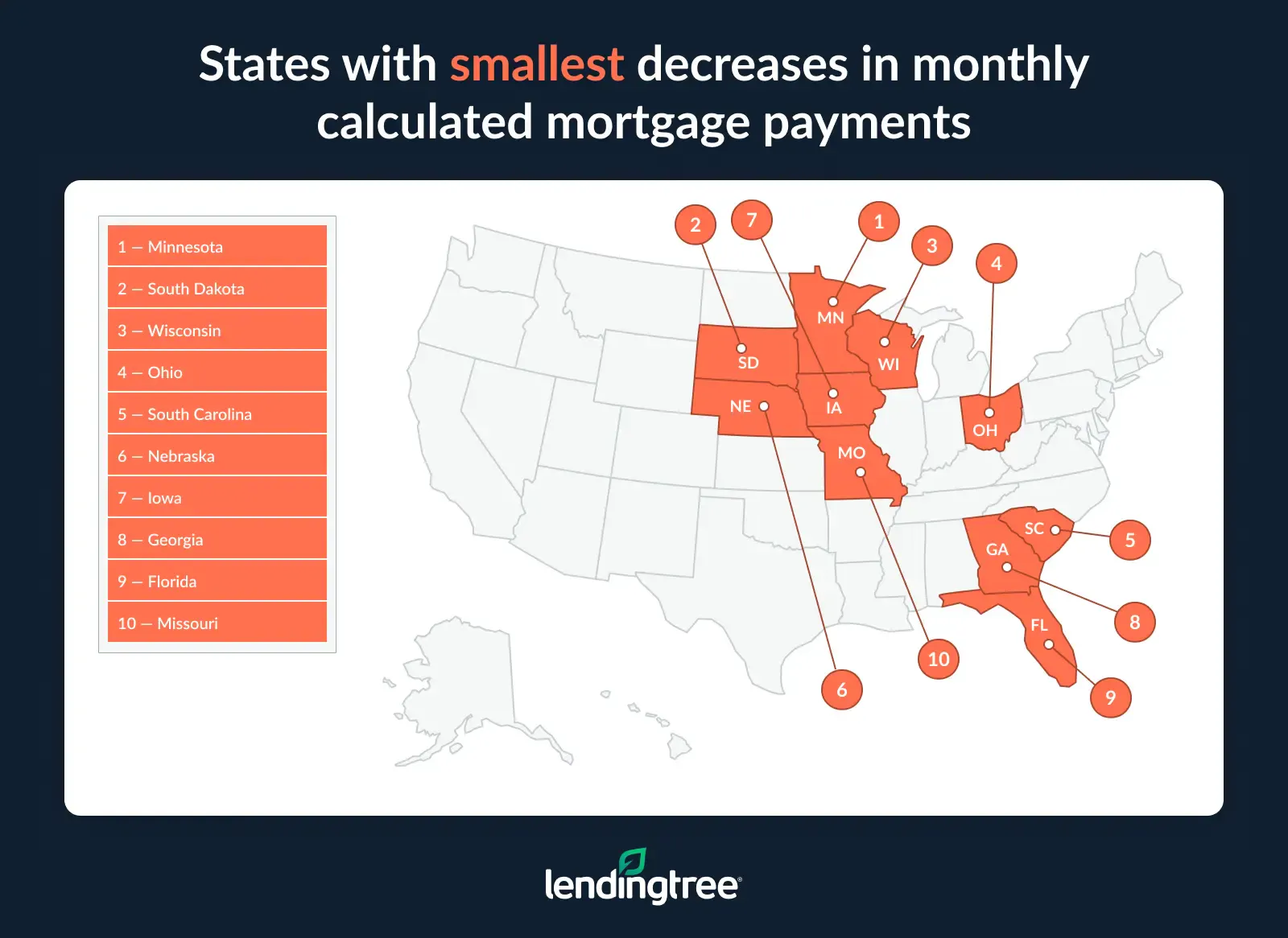 The states with the smallest decreases in monthly calculated mortgage payments are Minnesota, South Dakota and Wisconsin.