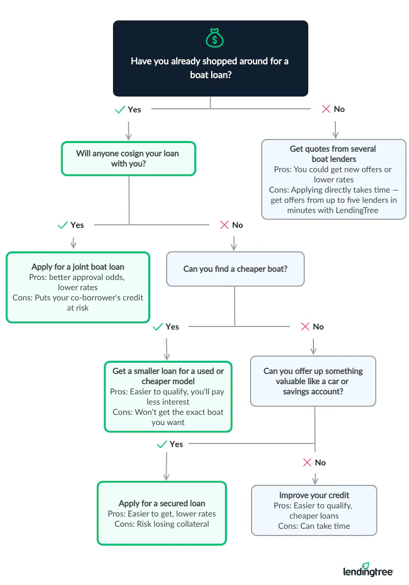 boat-loans-flowchart