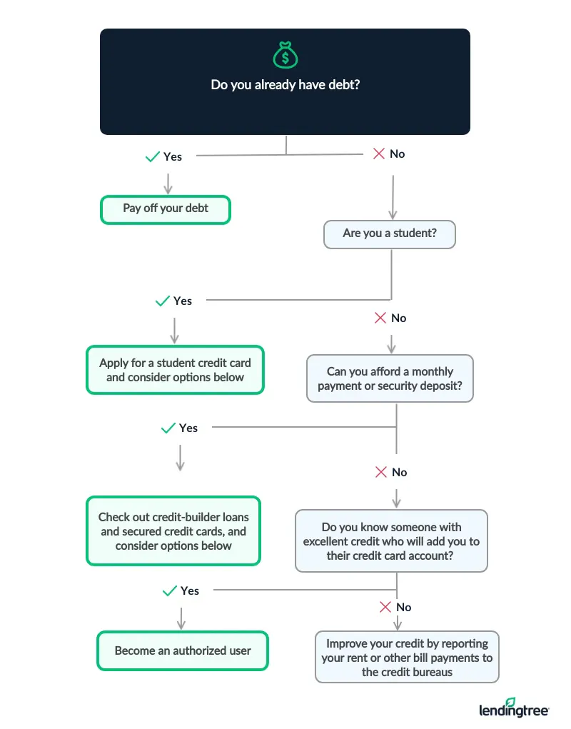Do you already have debt? A flow chart.