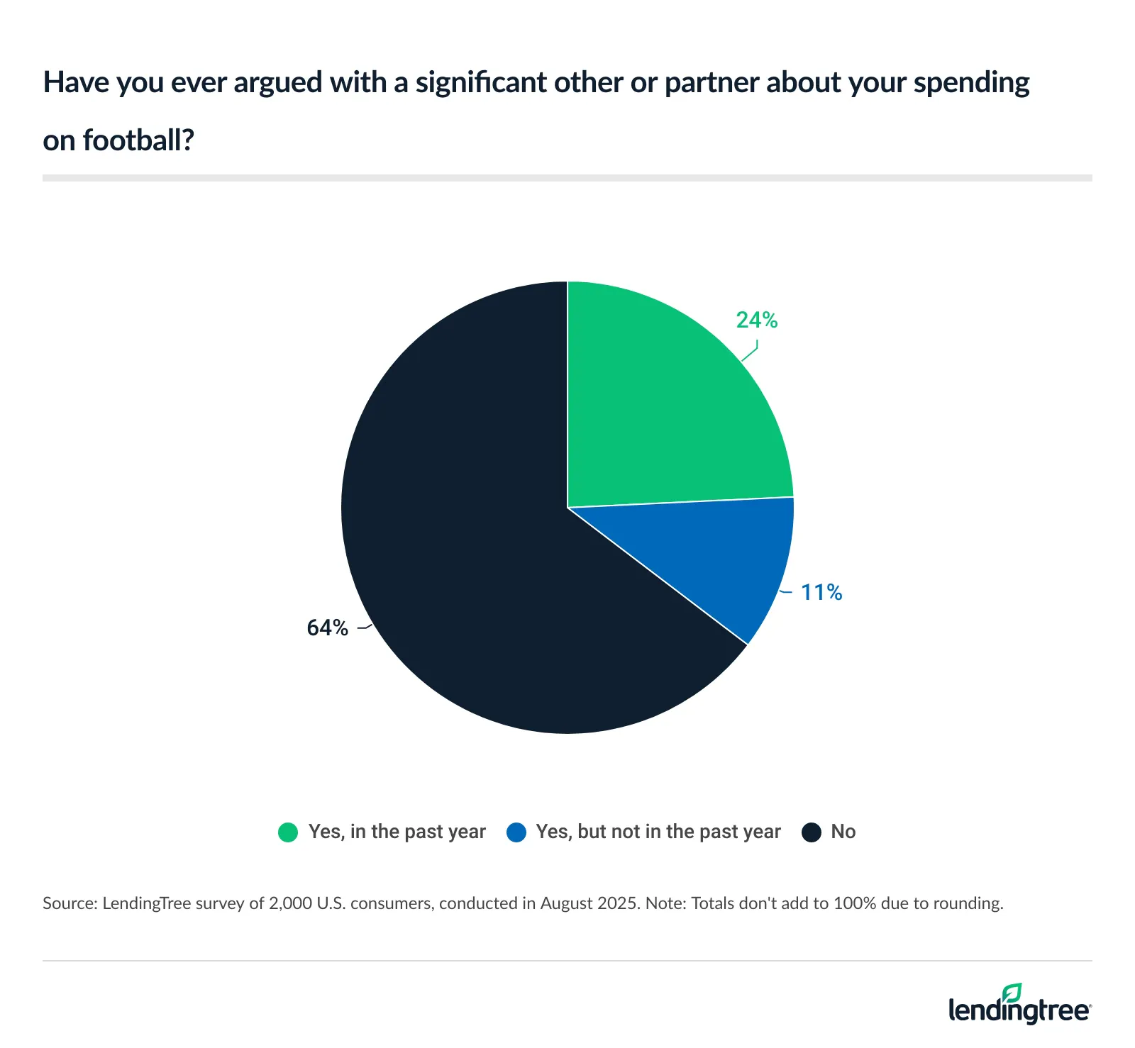 24% of Americans say they've argued with a significant other or partner about their spending on football in the past year.