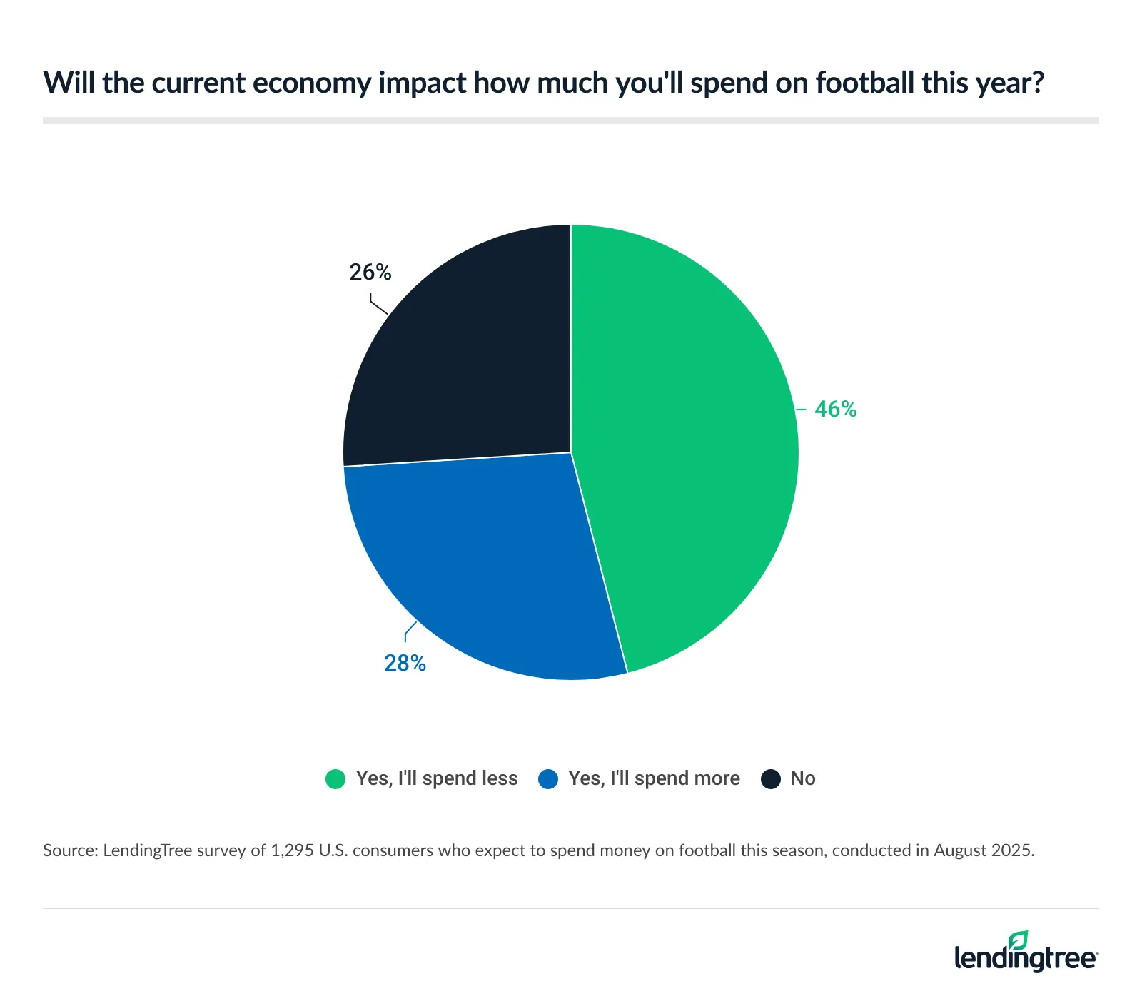 46% of Americans who expect to spend money on football this season say they'll spend less this year because of the current economy.