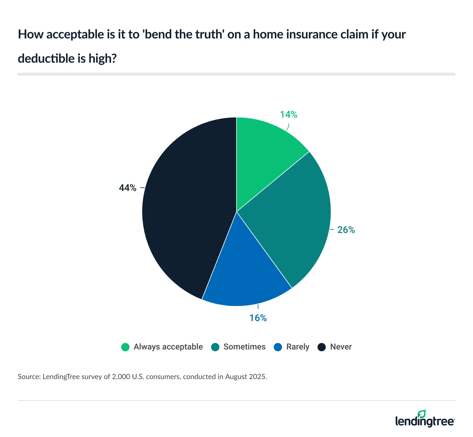 14% of Americans say it's always acceptable to 'bend the truth' on a home insurance claim if your deductible is high.