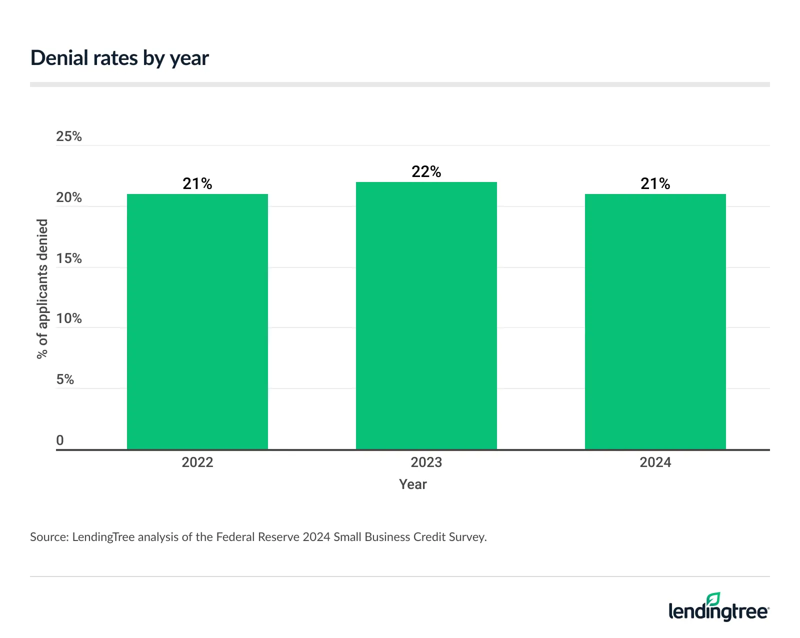 Denial rates by year: 21% in 2022, 22% in 2023 and 21% in 2024.
