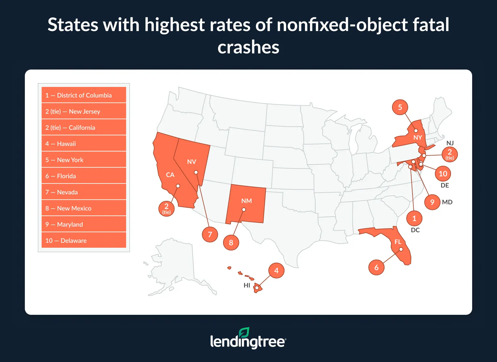 The District of Columbia had the highest rate of nonfixed-object fatal crashes.
