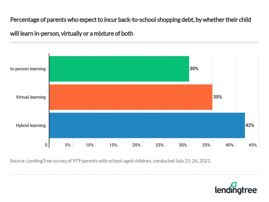 Parents with kids enrolled in hybrid learning plans are most likely to go into debt for their kids’ back-to-school shopping.