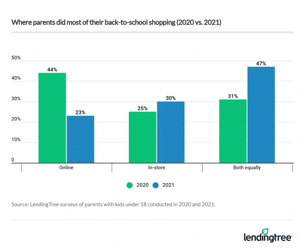 Most parents combined in-store shopping equally with online shopping for back-to-school shopping in 2021.