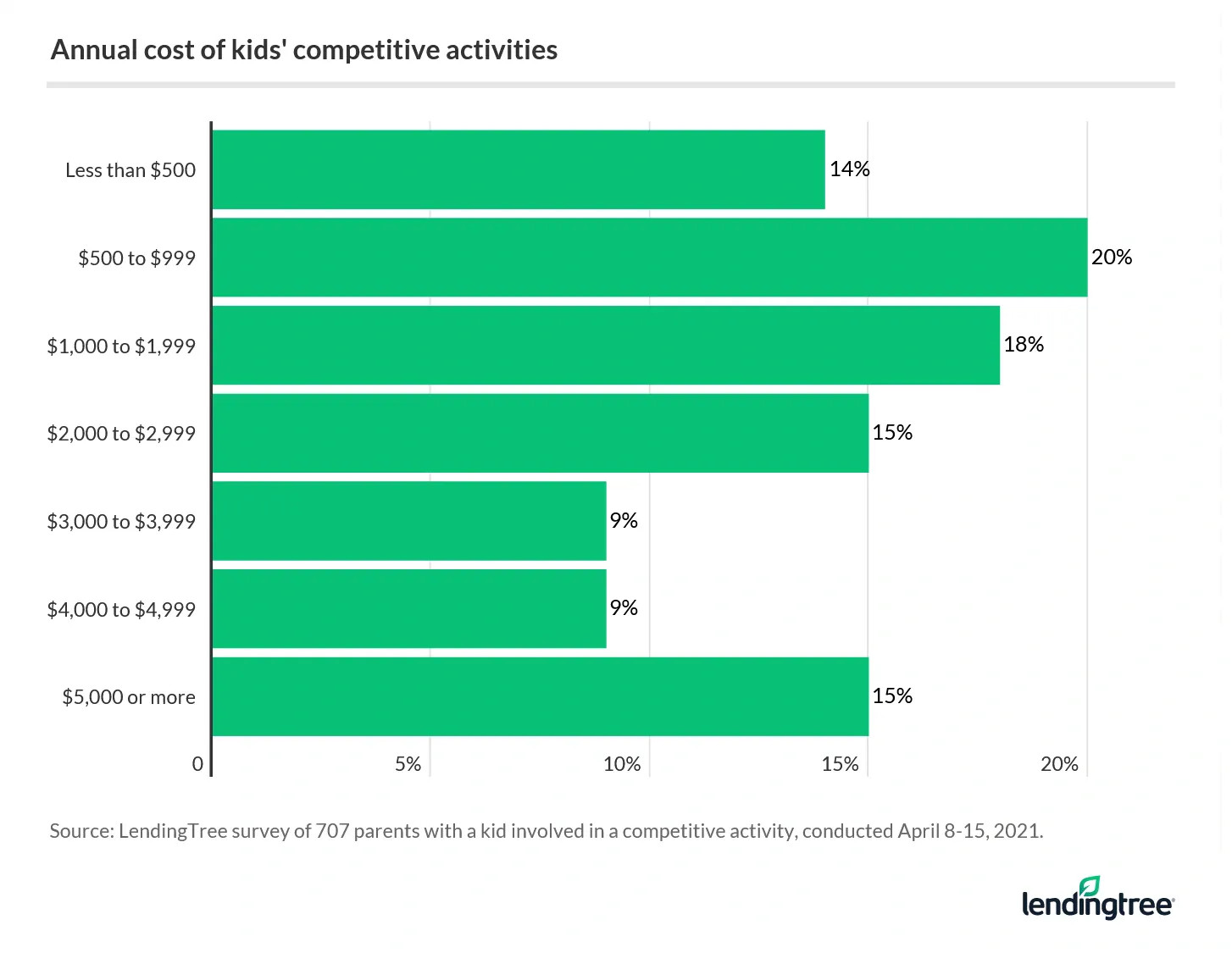 Nearly 1 in 4 parents with a kid enrolled in a competitive extracurricular activity spend $4,000 or more annually on their kids' activities.