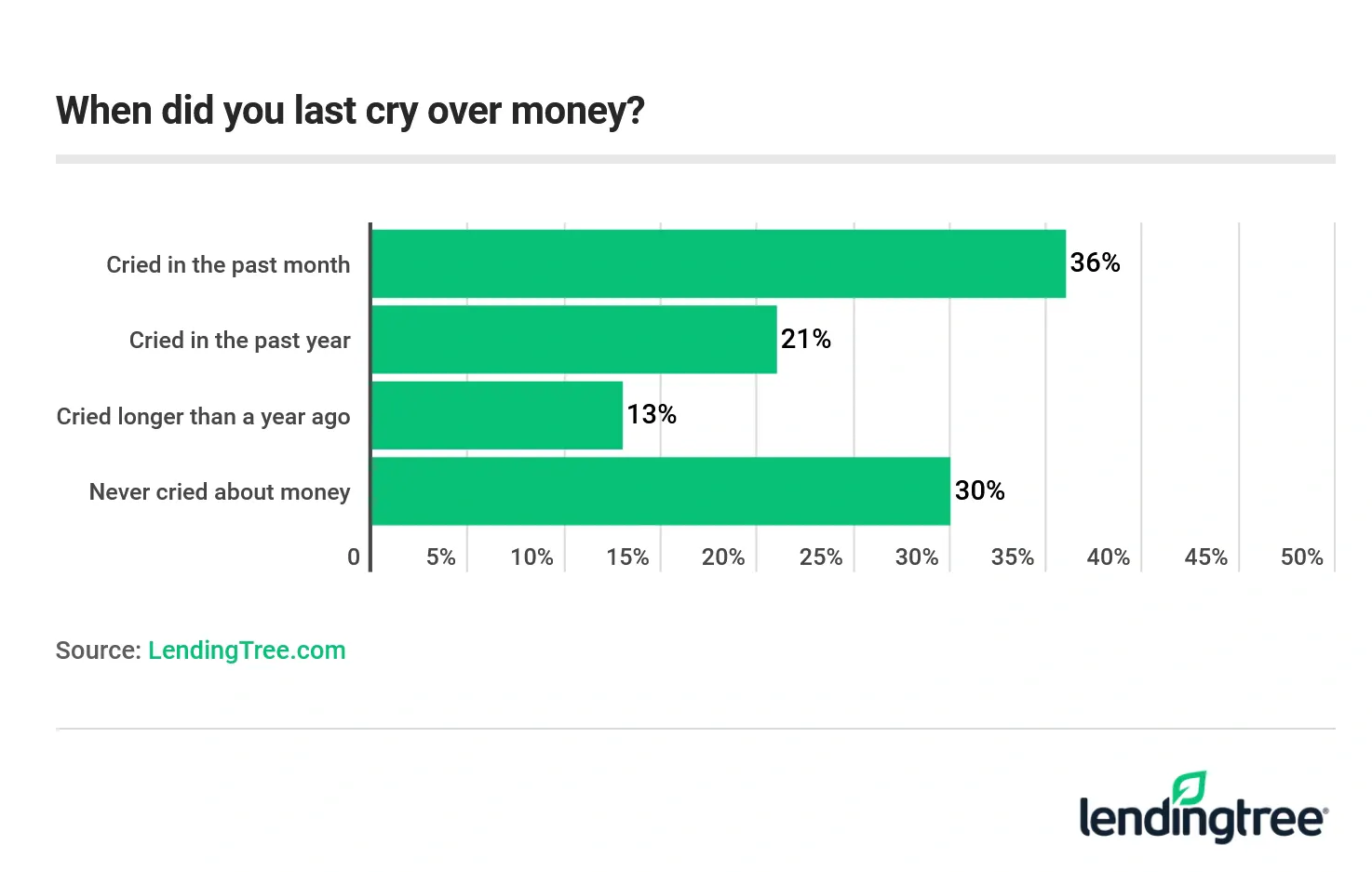 36% of respondents cried over money in the last month.