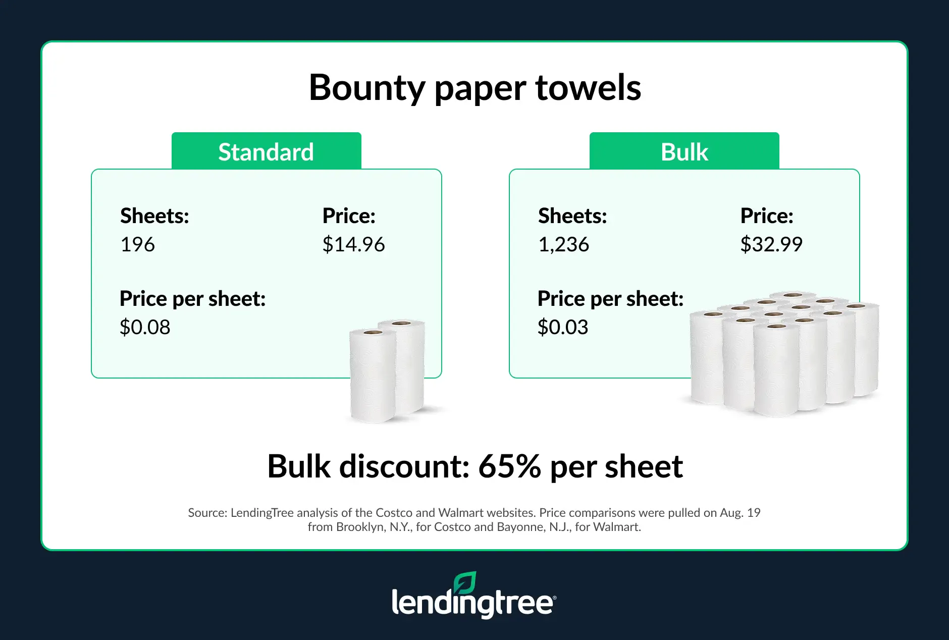 Bounty paper towels: Standard vs. bulk.