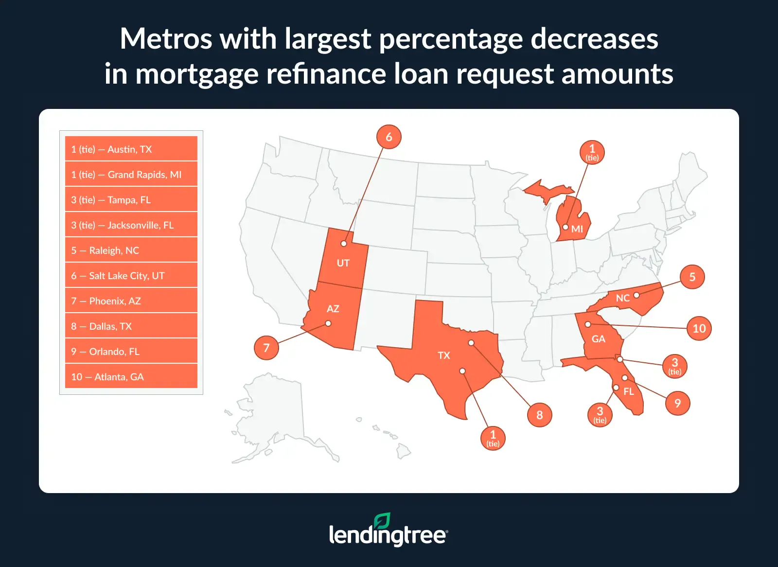 The metros with the largest percentage increases in mortgage refinance loan request amounts are Austin, TX; Grand Rapids, MI; Tampa, FL; and Jacksonville, FL.