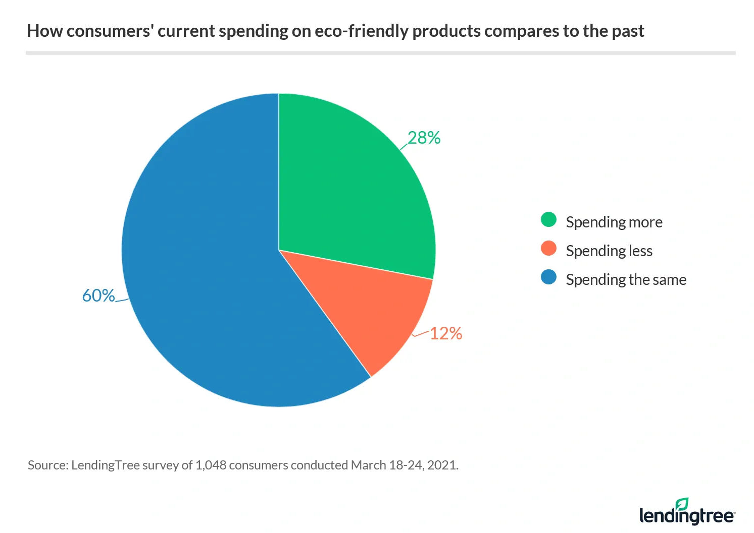 28% of consumers are spending more on eco-friendly products than in the past, while 12% are spending less.