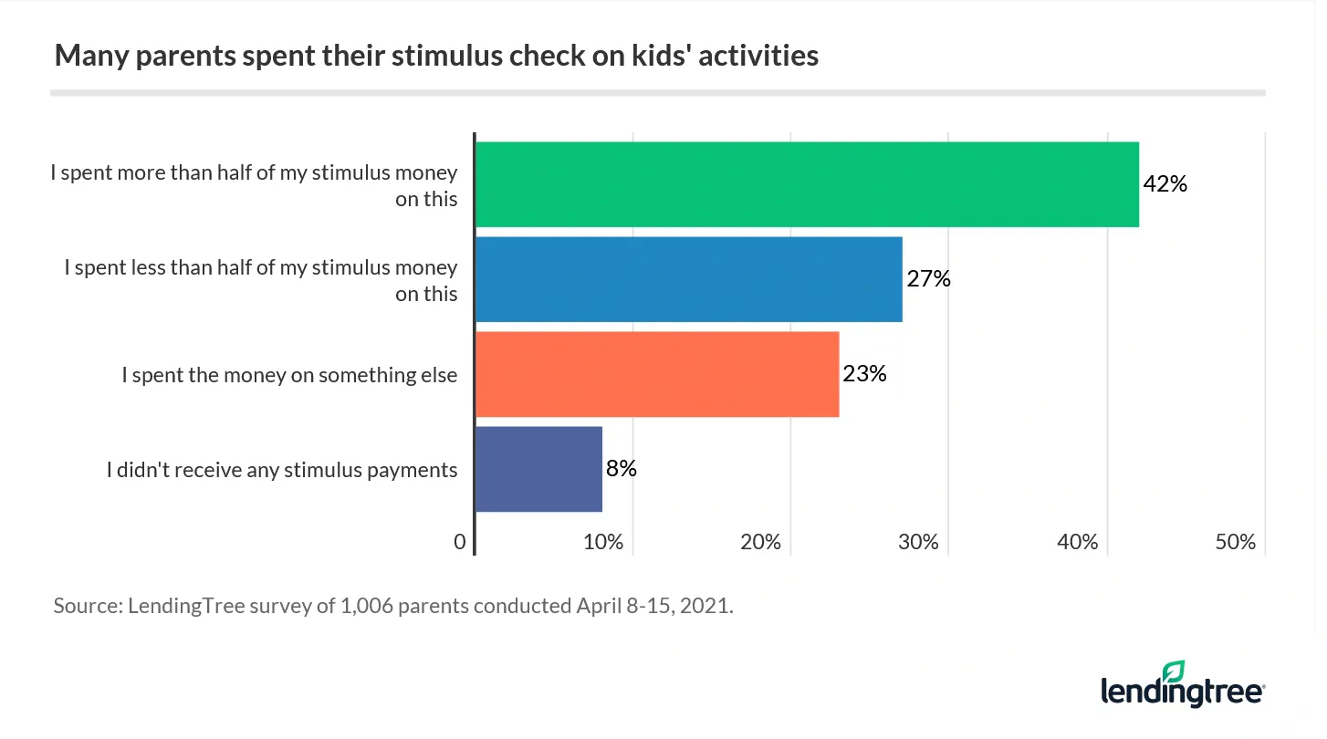 42% of parents spent more than half their stimulus checks on their kids' activities.