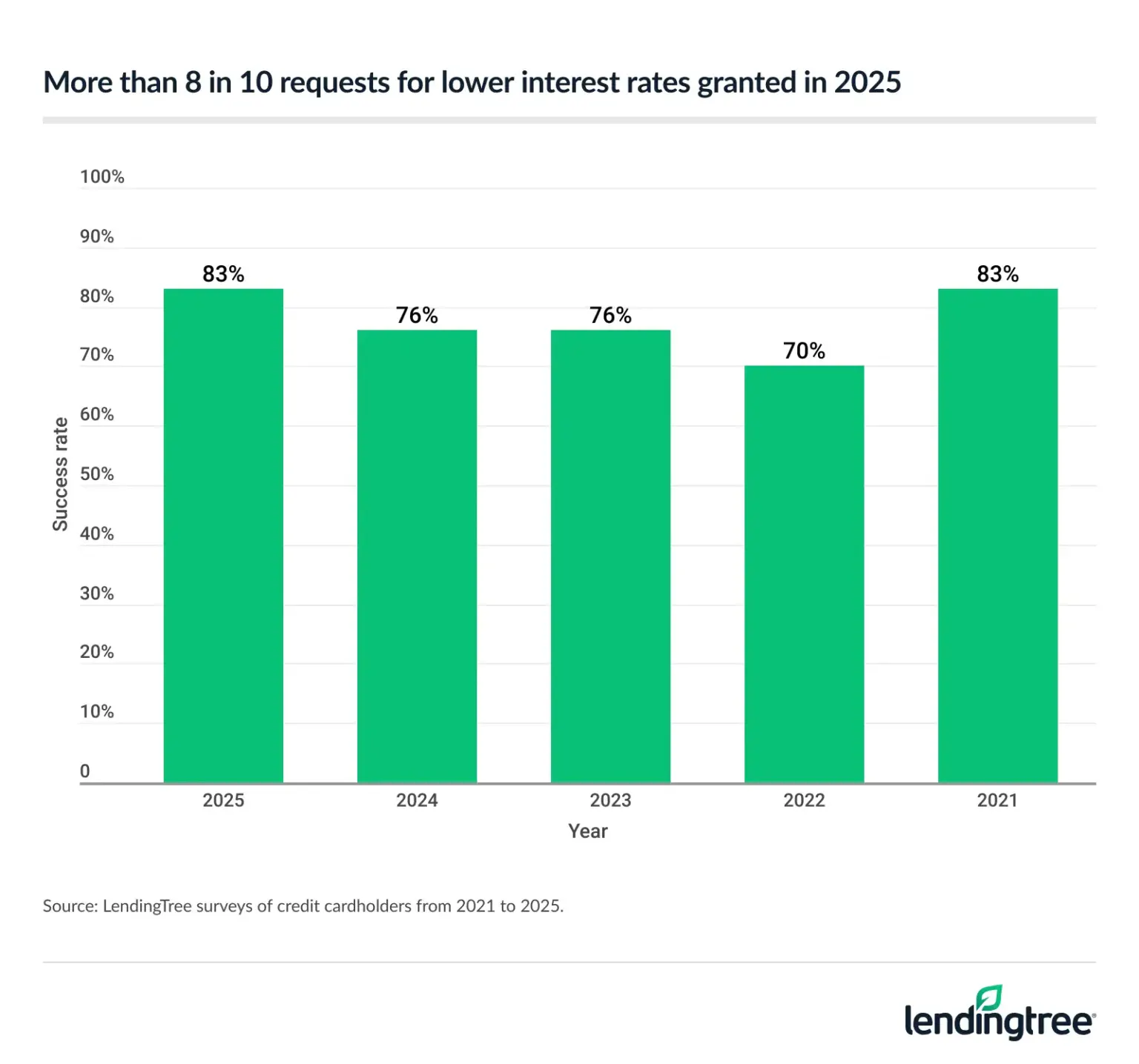 More than 8 in 10 requests for lower interest rates were granted in 2025.