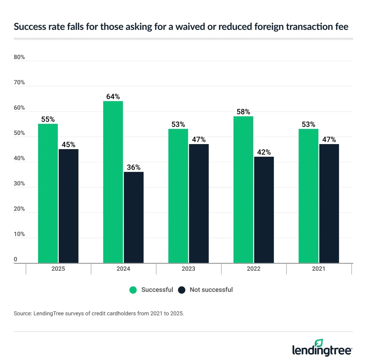 The success rate falls for those asking for a waived or reduced foreign transaction fee.