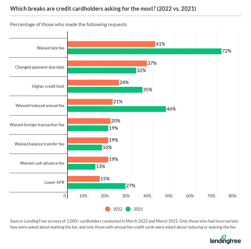 41% of cardholders asked for a waived late fee in 2022, down significantly from 72% in 2021.