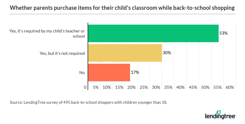 53% of parents with young children say purchasing items for their child's classroom is required.