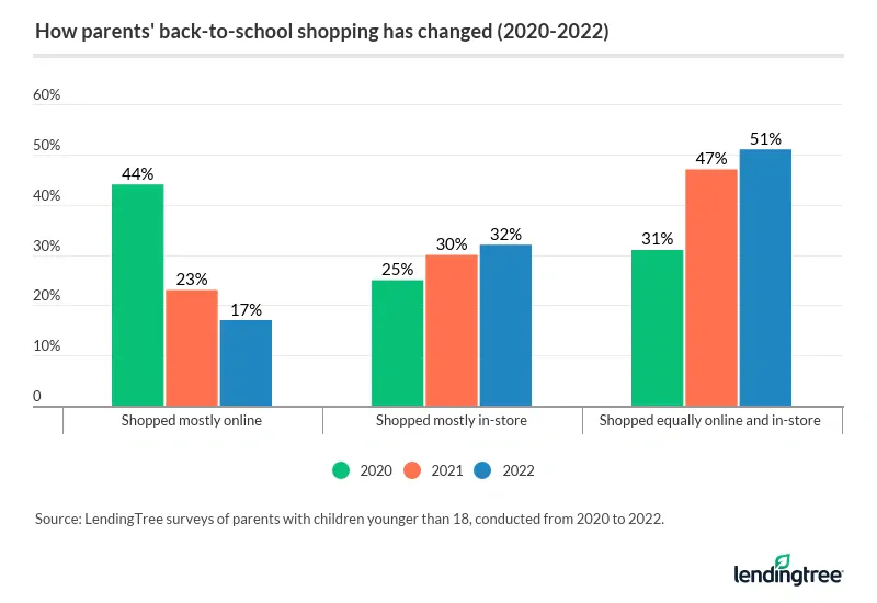 51% of parents with young kids shopped equally online and in store in 2022, up from 47% in 2021.