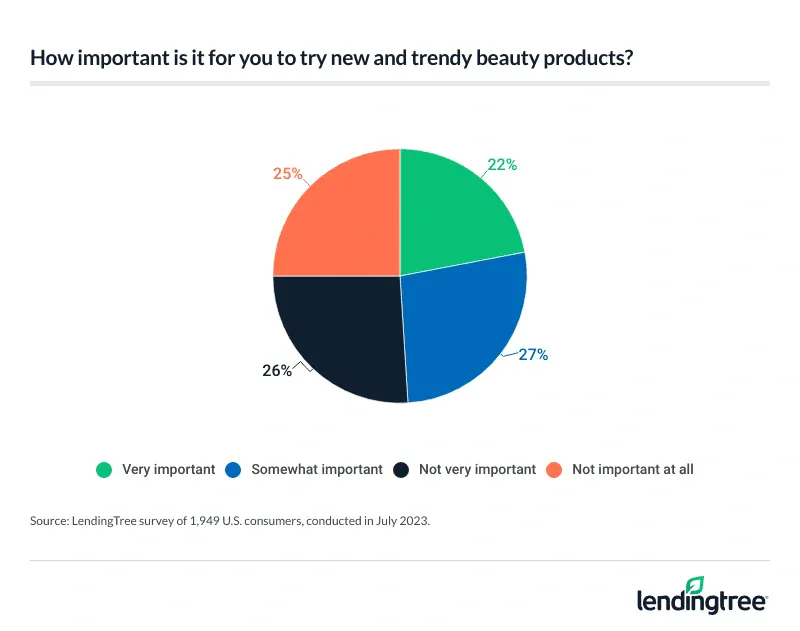 22% of consumers say it's very important for them to try new and trendy beauty products.