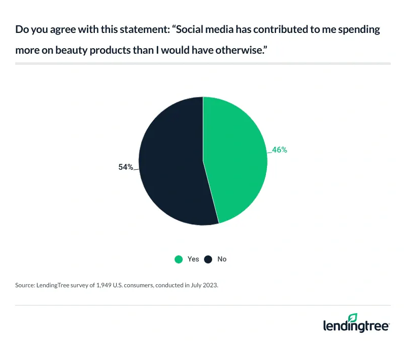 46% of consumers agree that social media has contributed to them spending more on beauty products than they would have otherwise.