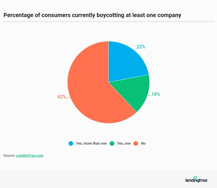Percentage of consumers currently boycotting at least one company.