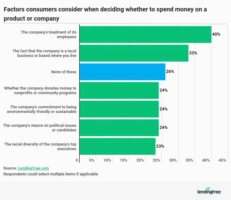 Factors consumers consider when deciding whether to spend money on a product or company.