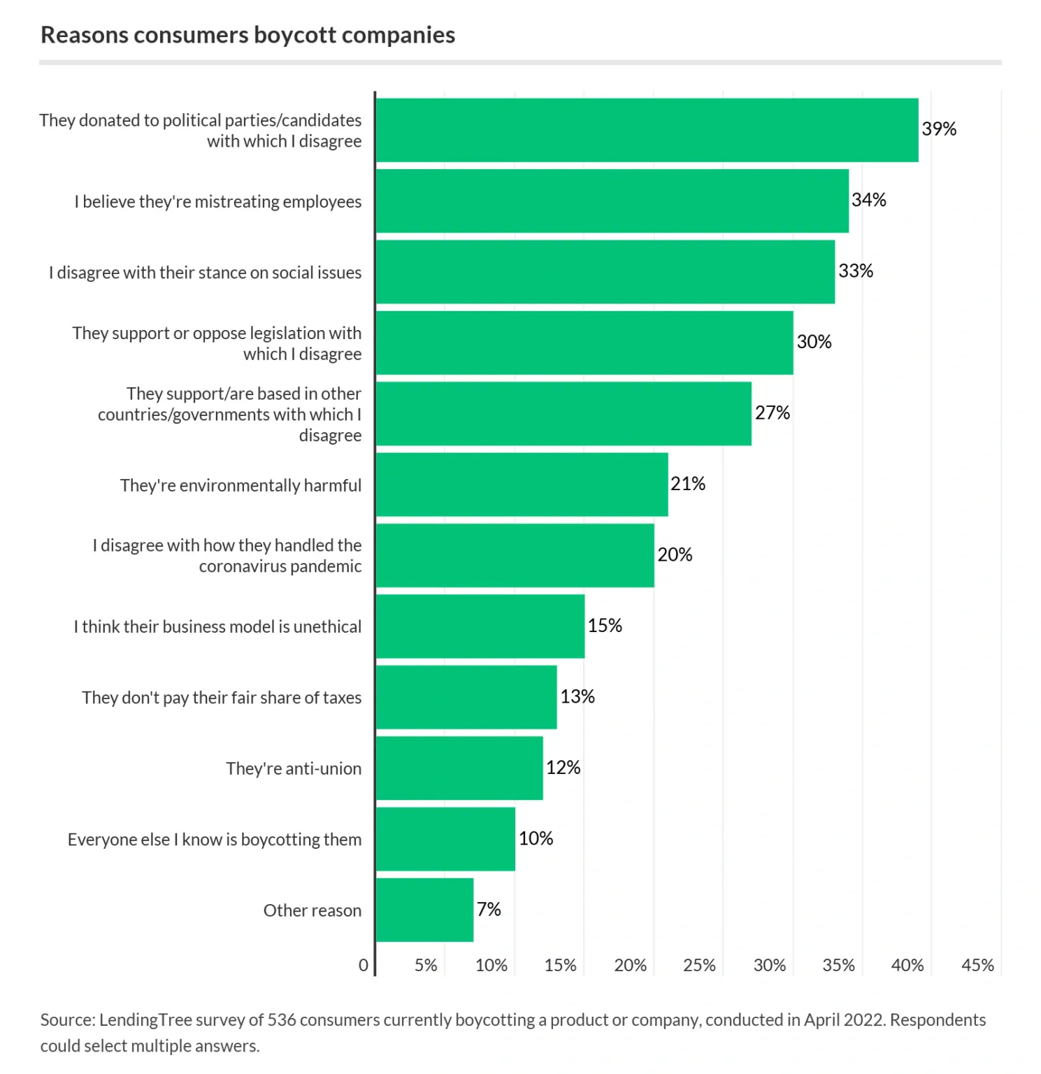 39% of consumers are boycotting due to political donations.
