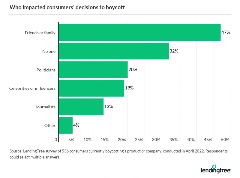 47% say friends and family influence their decision to boycott.