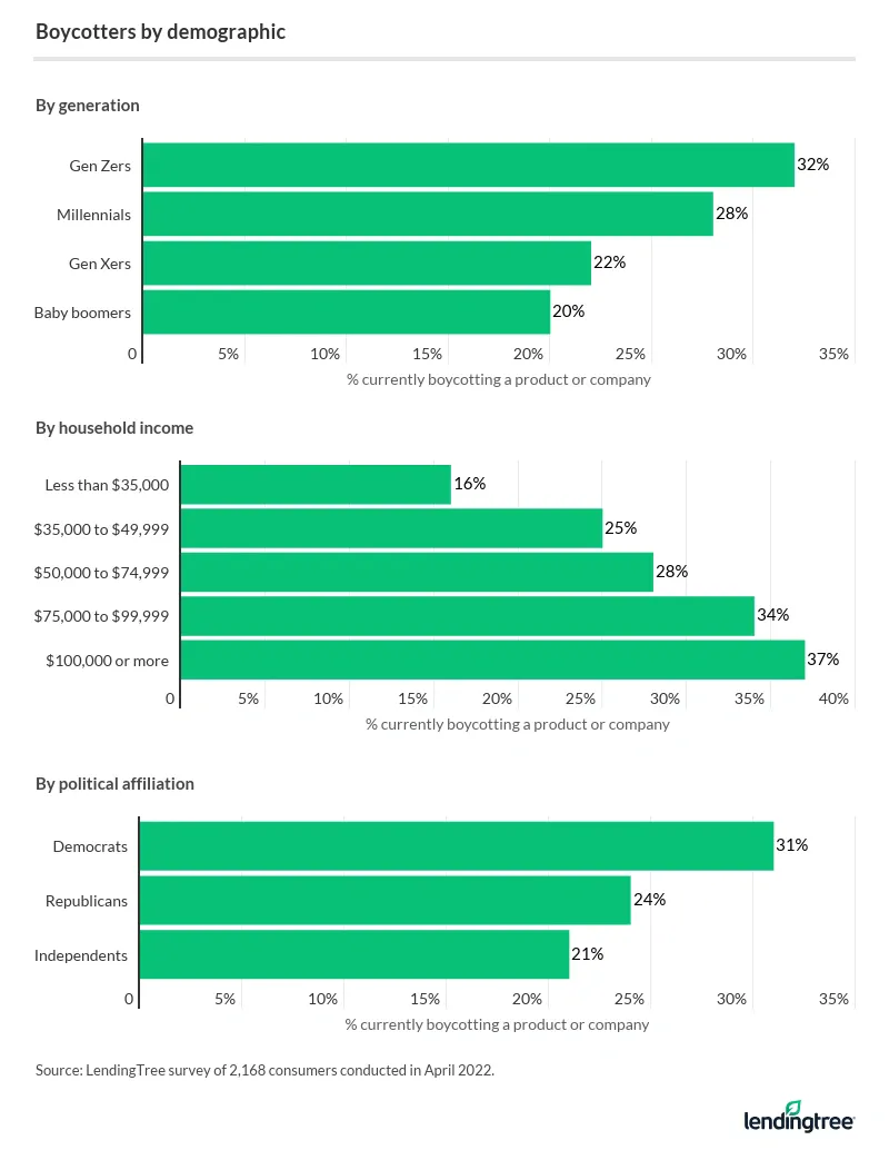 37% of six-figure earners, 32% of Gen Zers and 31% of Democrats are boycotting a product or company.