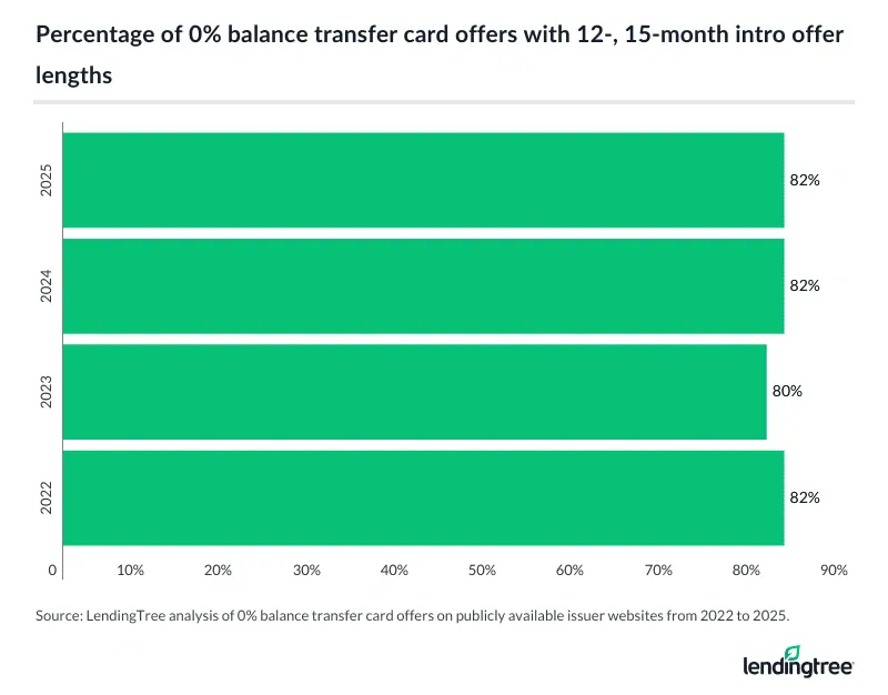 Percentage of 0% balance transfer card offers with 12-, 15-month intro offer lengths.