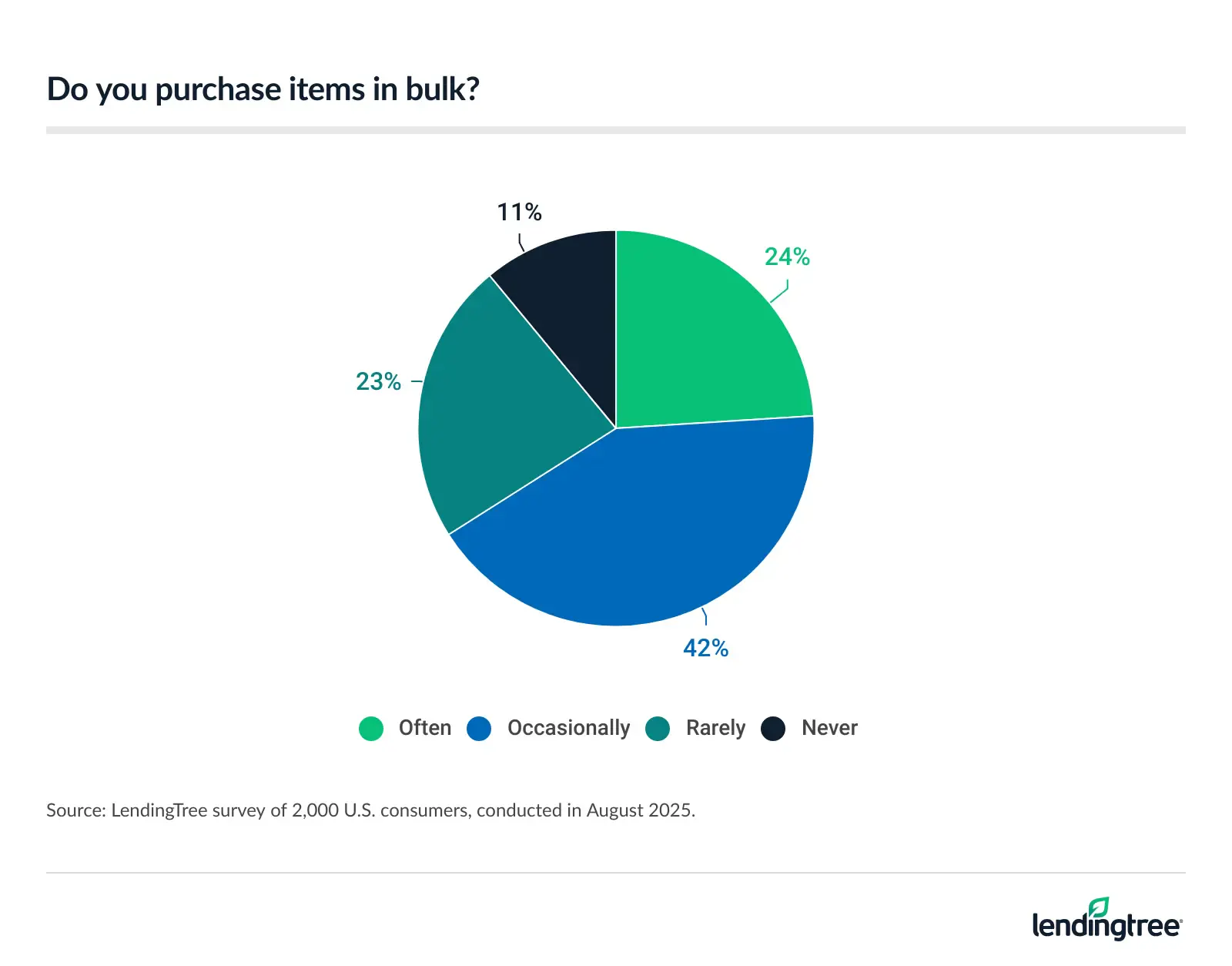 24% of Americans say they often purchase items in bulk.