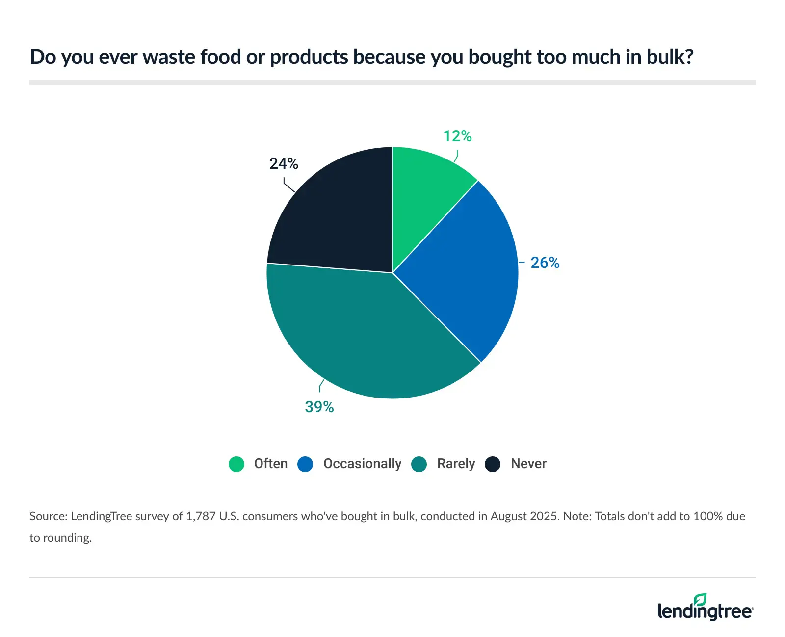 12% of Americans who've bought in bulk say they often waste food or products because they bought too…