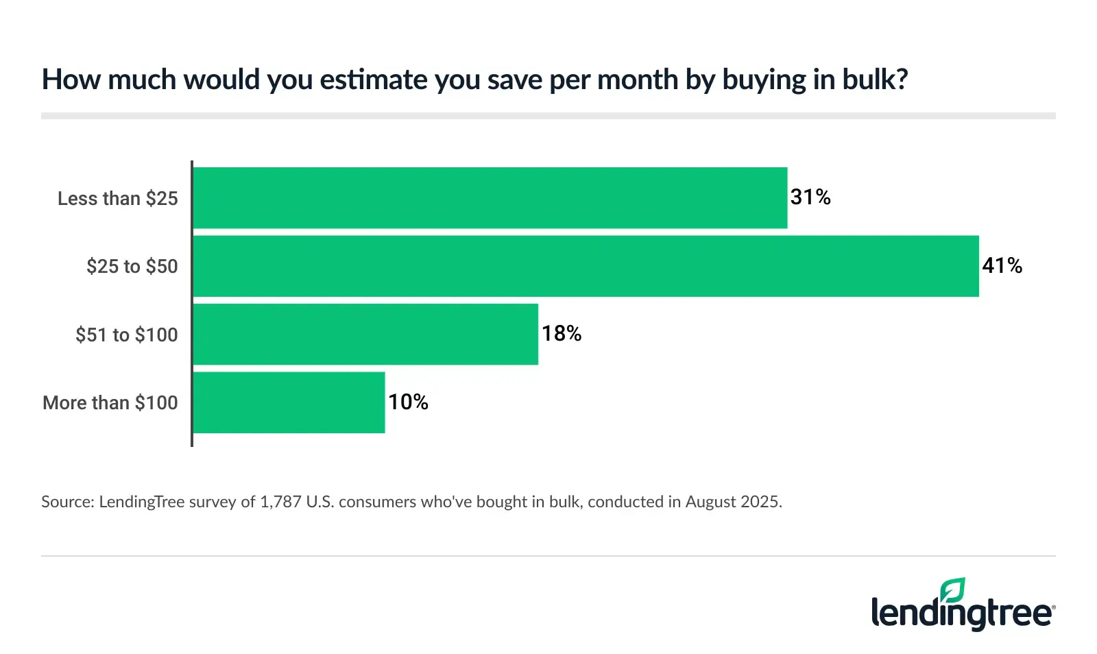 41% of Americans who've bought in bulk say they estimate they save $25 to $50 per month by doing so.