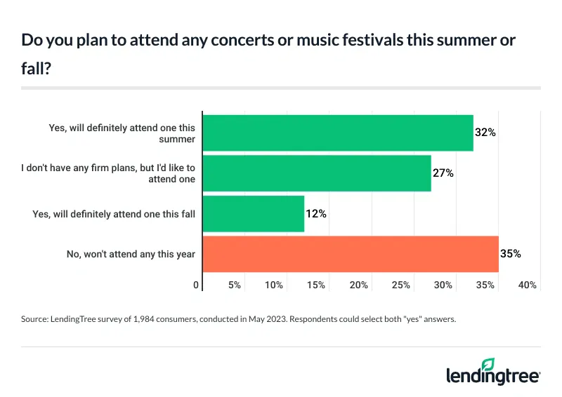 32% of Americans say they’ll attend a concert or music festival this summer, while 12% will go to one this fall.