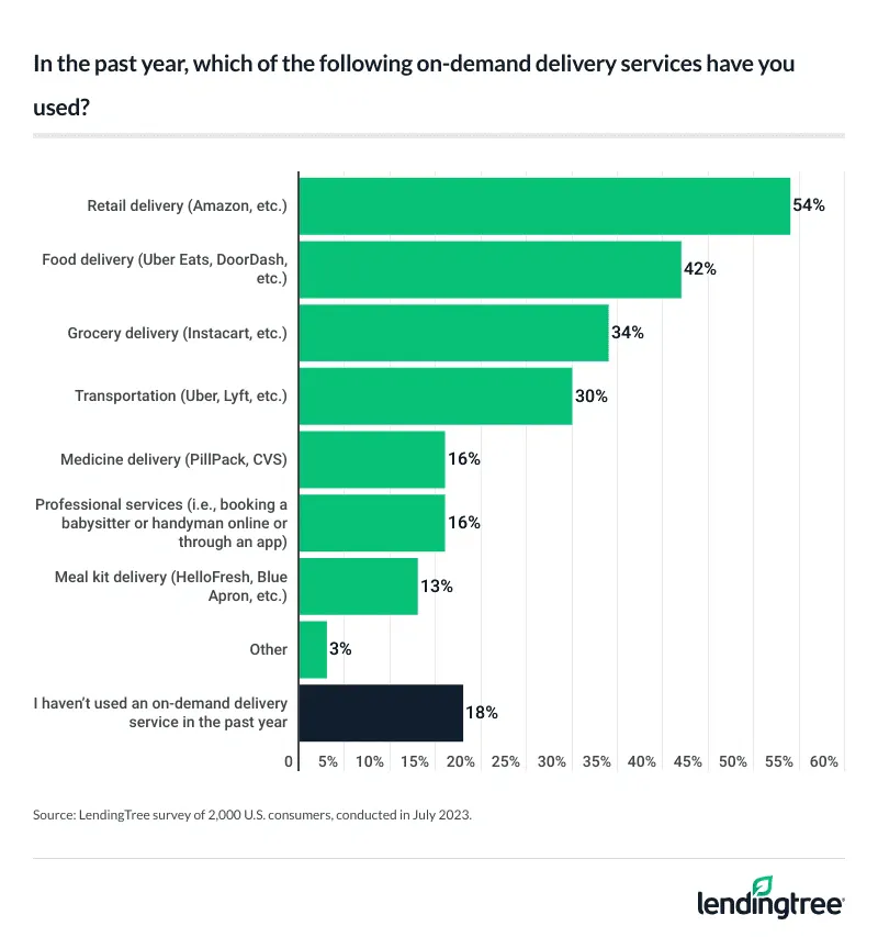 54% of consumers said they've used an on-demand retail delivery service such as Amazon in the past year.