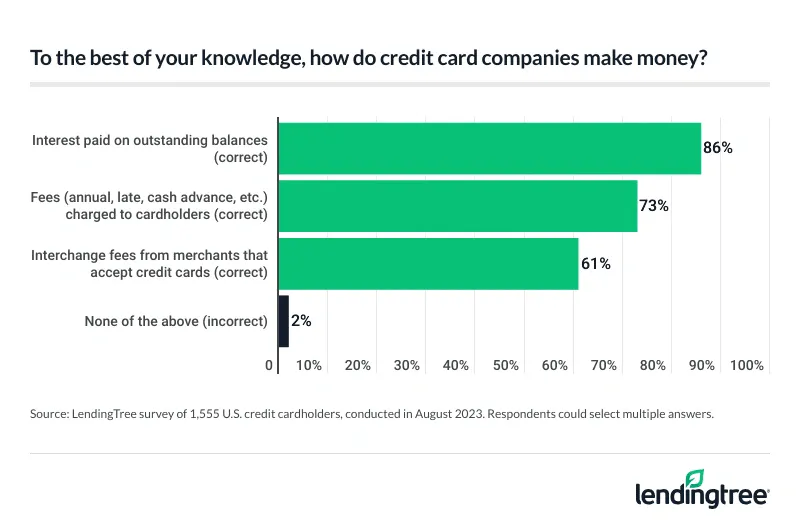 Cardholders are less likely to know that credit card companies make money from merchant fees.