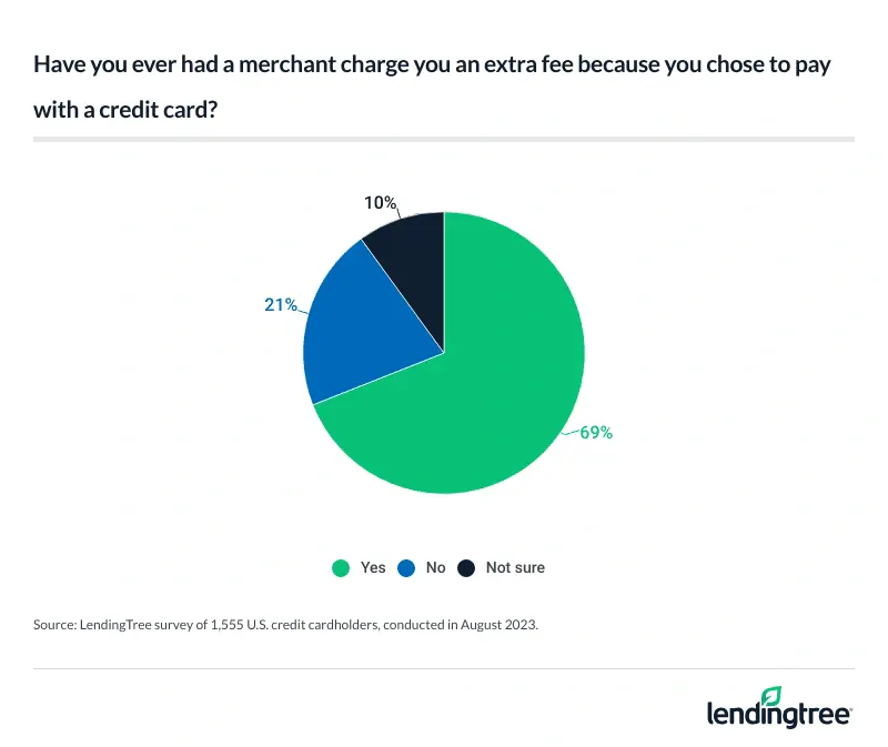 Most cardholders were charged extra for paying with a credit card.
