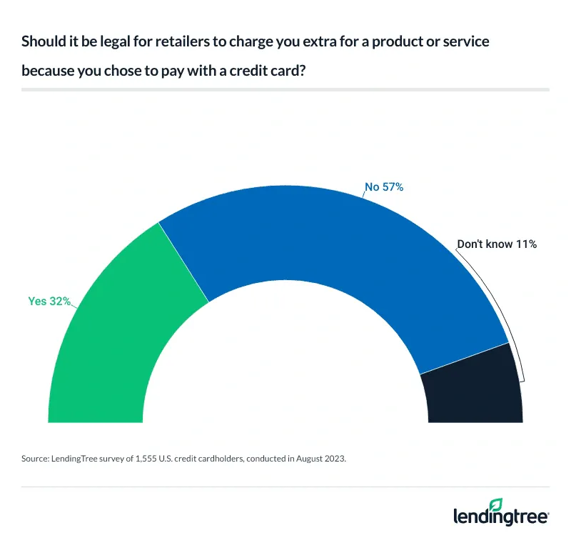 57% of cardholders say fees for paying with a credit card should be illegal.