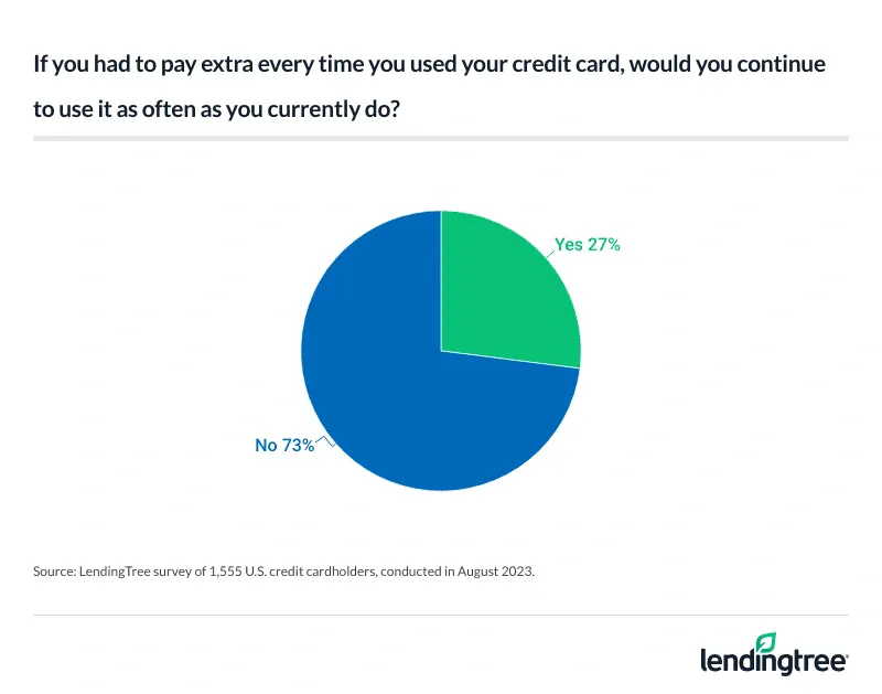 Most cardholders would reduce their credit card use if they had to pay a surcharge every time they swiped their credit card.