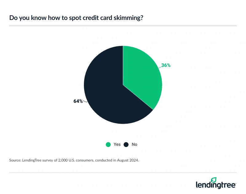 Do you know how to spot credit card skimming?