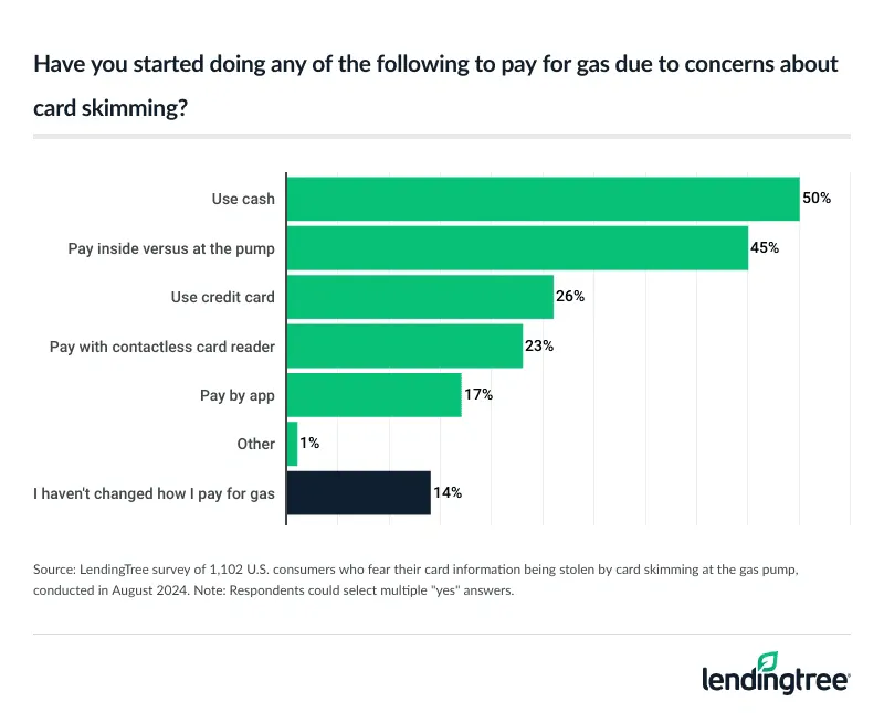 Have you started doing any of the following to pay for gas due to concerns about card skimming?