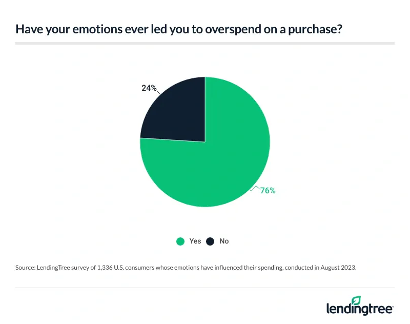 76% of consumers whose emotions have influenced their spending say it has led to overspending on a purchase.