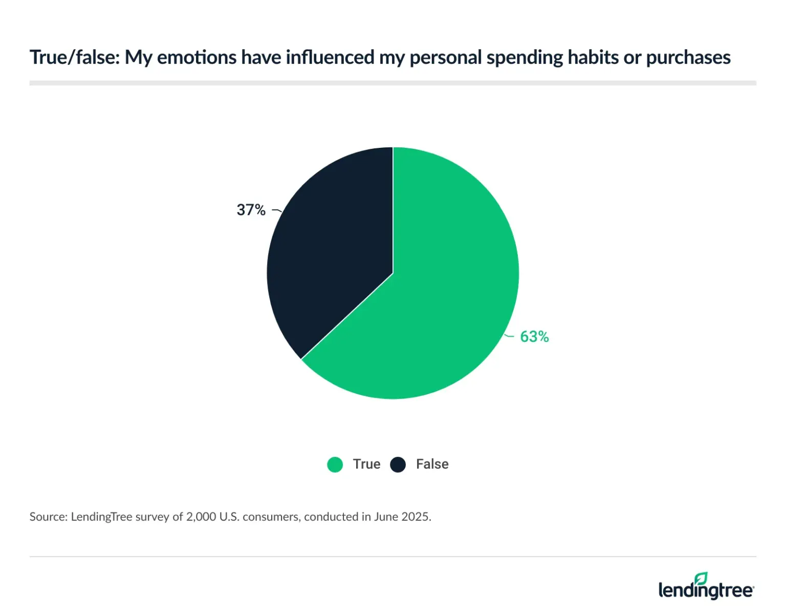 63% of Americans say their emotions have influenced their personal spending habits or purchases.