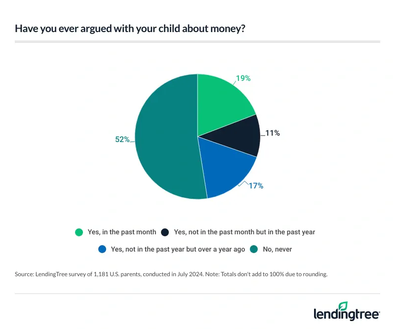 Money is a complicated issue for families, with 48% of parents reporting they've argued with their kid about money
